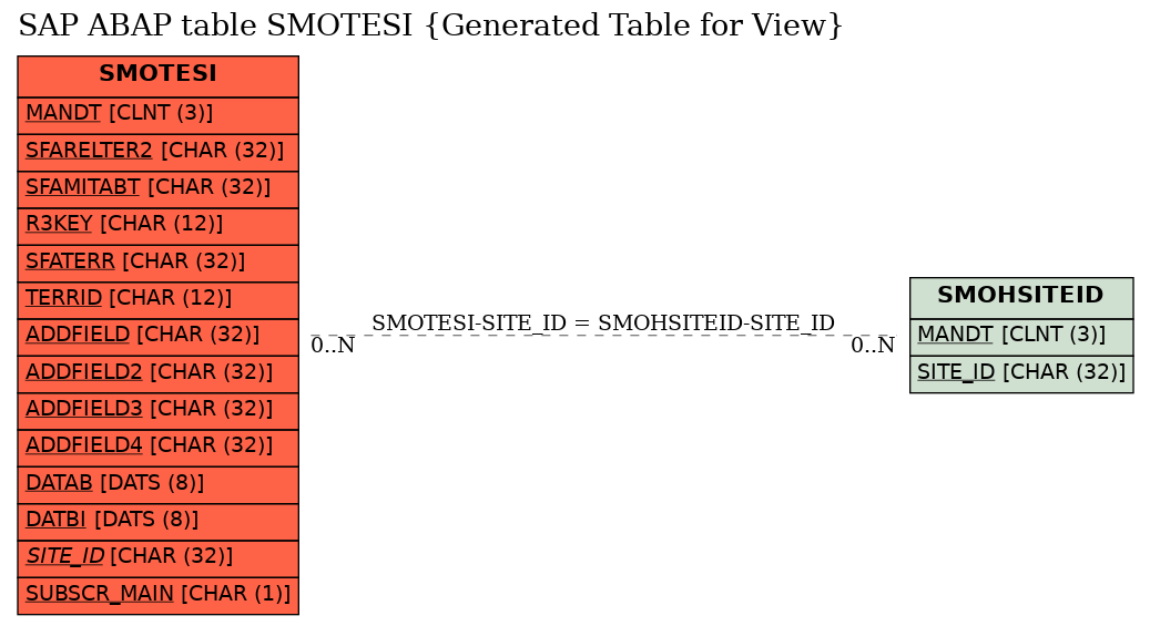 E-R Diagram for table SMOTESI (Generated Table for View)