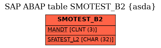 E-R Diagram for table SMOTEST_B2 (asda)