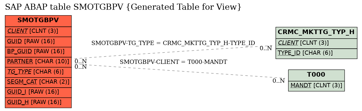 E-R Diagram for table SMOTGBPV (Generated Table for View)