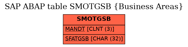 E-R Diagram for table SMOTGSB (Business Areas)