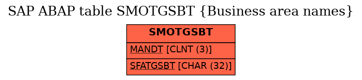 E-R Diagram for table SMOTGSBT (Business area names)