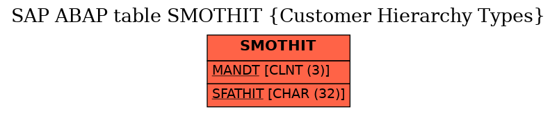 E-R Diagram for table SMOTHIT (Customer Hierarchy Types)