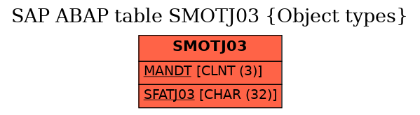 E-R Diagram for table SMOTJ03 (Object types)