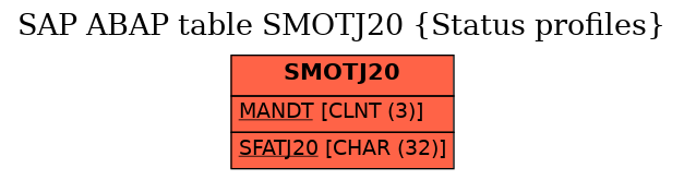 E-R Diagram for table SMOTJ20 (Status profiles)