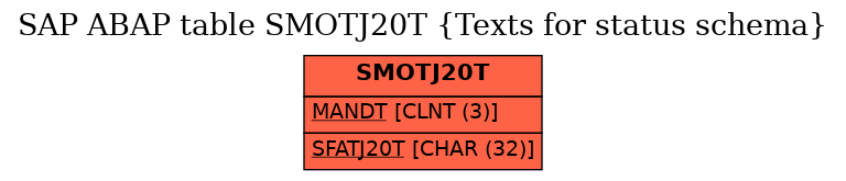E-R Diagram for table SMOTJ20T (Texts for status schema)
