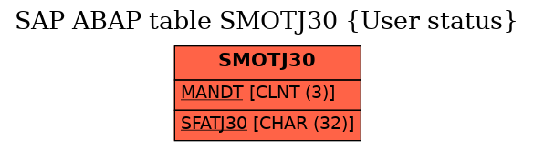 E-R Diagram for table SMOTJ30 (User status)