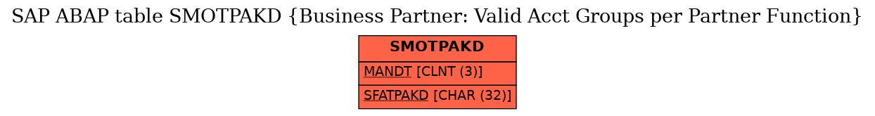 E-R Diagram for table SMOTPAKD (Business Partner: Valid Acct Groups per Partner Function)