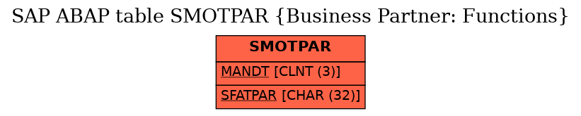 E-R Diagram for table SMOTPAR (Business Partner: Functions)