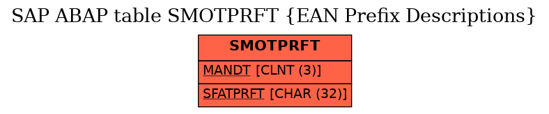 E-R Diagram for table SMOTPRFT (EAN Prefix Descriptions)