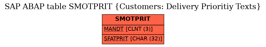 E-R Diagram for table SMOTPRIT (Customers: Delivery Prioritiy Texts)