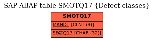 E-R Diagram for table SMOTQ17 (Defect classes)