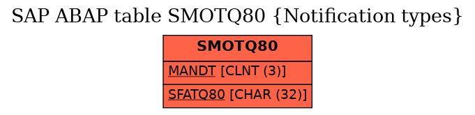 E-R Diagram for table SMOTQ80 (Notification types)