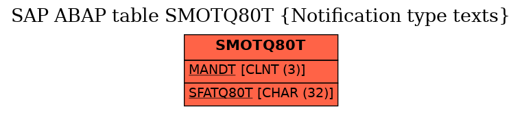 E-R Diagram for table SMOTQ80T (Notification type texts)