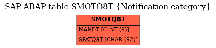 E-R Diagram for table SMOTQ8T (Notification category)