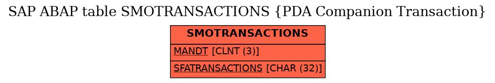 E-R Diagram for table SMOTRANSACTIONS (PDA Companion Transaction)