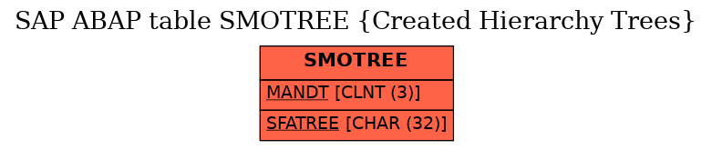 E-R Diagram for table SMOTREE (Created Hierarchy Trees)