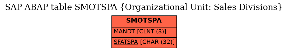 E-R Diagram for table SMOTSPA (Organizational Unit: Sales Divisions)