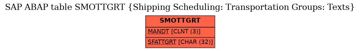 E-R Diagram for table SMOTTGRT (Shipping Scheduling: Transportation Groups: Texts)