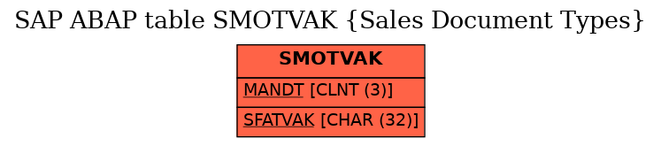 E-R Diagram for table SMOTVAK (Sales Document Types)