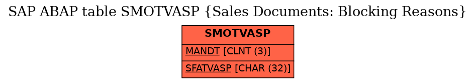E-R Diagram for table SMOTVASP (Sales Documents: Blocking Reasons)