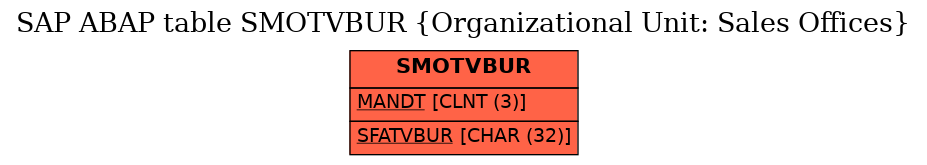 E-R Diagram for table SMOTVBUR (Organizational Unit: Sales Offices)