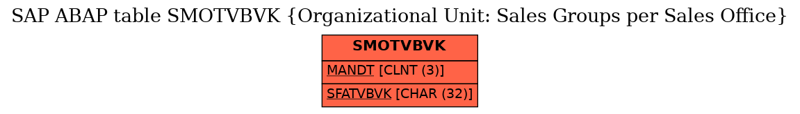 E-R Diagram for table SMOTVBVK (Organizational Unit: Sales Groups per Sales Office)