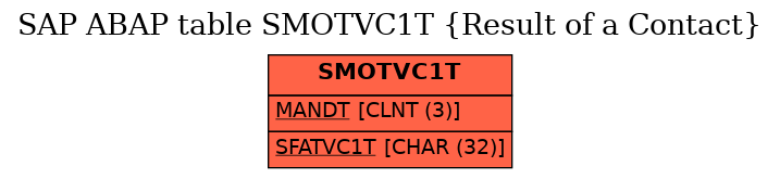 E-R Diagram for table SMOTVC1T (Result of a Contact)