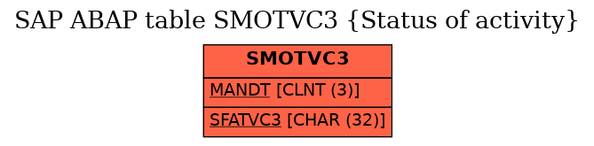 E-R Diagram for table SMOTVC3 (Status of activity)