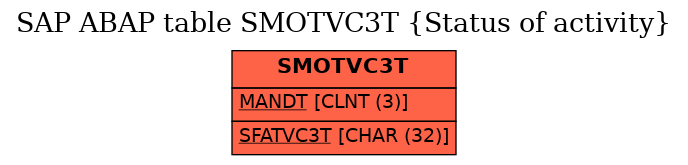 E-R Diagram for table SMOTVC3T (Status of activity)