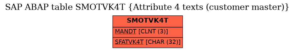 E-R Diagram for table SMOTVK4T (Attribute 4 texts (customer master))