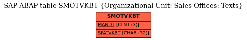 E-R Diagram for table SMOTVKBT (Organizational Unit: Sales Offices: Texts)