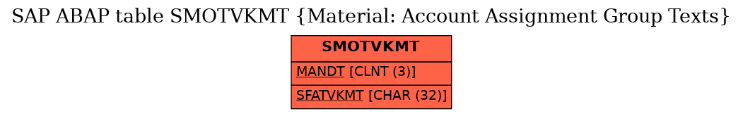 E-R Diagram for table SMOTVKMT (Material: Account Assignment Group Texts)