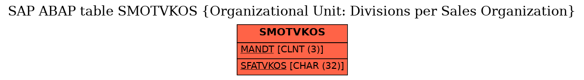 E-R Diagram for table SMOTVKOS (Organizational Unit: Divisions per Sales Organization)