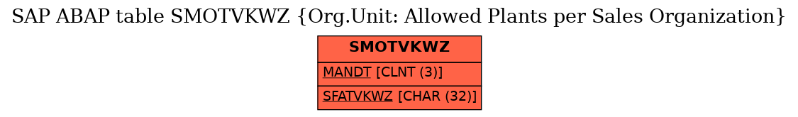 E-R Diagram for table SMOTVKWZ (Org.Unit: Allowed Plants per Sales Organization)