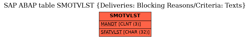 E-R Diagram for table SMOTVLST (Deliveries: Blocking Reasons/Criteria: Texts)