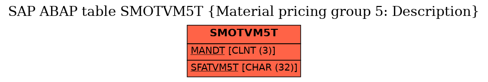 E-R Diagram for table SMOTVM5T (Material pricing group 5: Description)