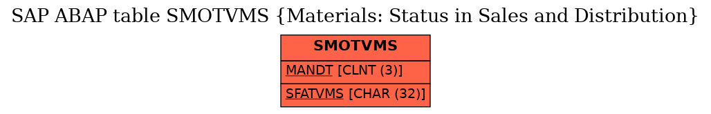 E-R Diagram for table SMOTVMS (Materials: Status in Sales and Distribution)