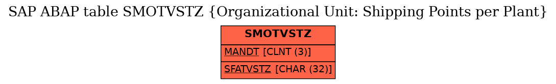 E-R Diagram for table SMOTVSTZ (Organizational Unit: Shipping Points per Plant)