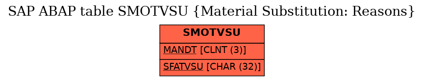 E-R Diagram for table SMOTVSU (Material Substitution: Reasons)