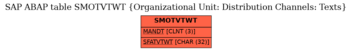 E-R Diagram for table SMOTVTWT (Organizational Unit: Distribution Channels: Texts)