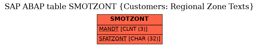 E-R Diagram for table SMOTZONT (Customers: Regional Zone Texts)