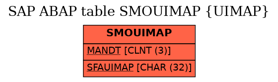 E-R Diagram for table SMOUIMAP (UIMAP)