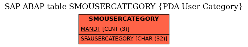 E-R Diagram for table SMOUSERCATEGORY (PDA User Category)