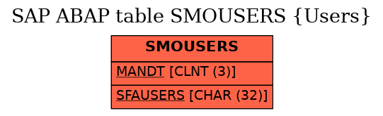 E-R Diagram for table SMOUSERS (Users)