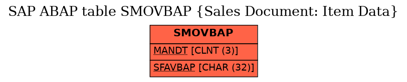 E-R Diagram for table SMOVBAP (Sales Document: Item Data)