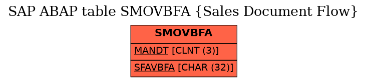 E-R Diagram for table SMOVBFA (Sales Document Flow)