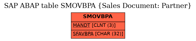 E-R Diagram for table SMOVBPA (Sales Document: Partner)