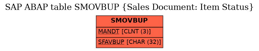 E-R Diagram for table SMOVBUP (Sales Document: Item Status)