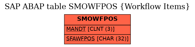E-R Diagram for table SMOWFPOS (Workflow Items)