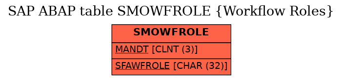 E-R Diagram for table SMOWFROLE (Workflow Roles)